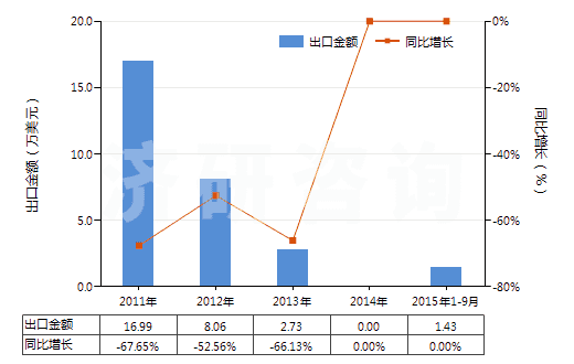 2011-2015年9月中國(guó)鳶尾凝脂(香膏類)(HS33013010)出口總額及增速統(tǒng)計(jì)